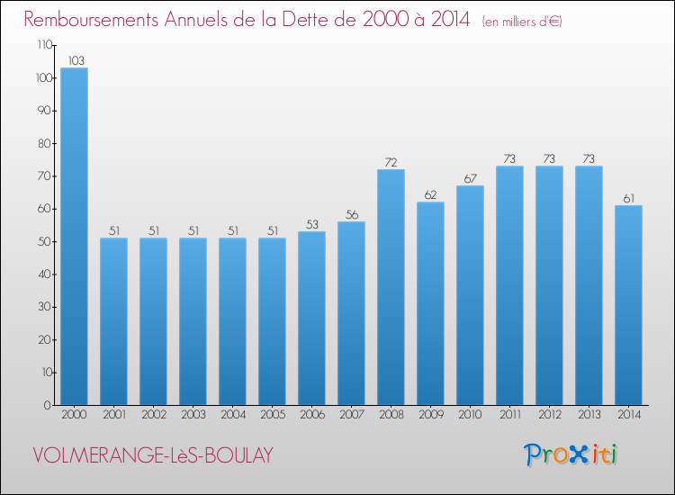 Evolution de l'annuité de la dette pour la commune de VOLMERANGE-LèS-BOULAY de 2000 à 2014 Annuités de la dette pour VOLMERANGE-LèS-BOULAY de 2000 à 2014