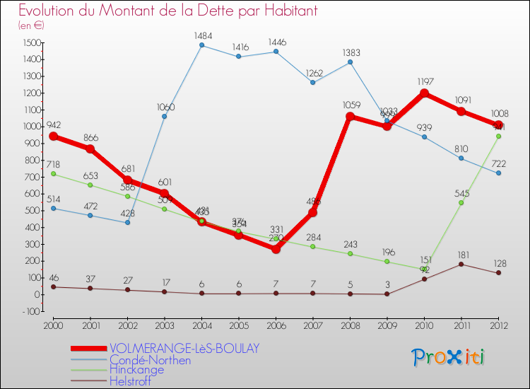 Evolution de la dette par habitant pour la commune de VOLMERANGE-LèS-BOULAY et les communes proches de 2000 à 2012 Comparaison de la dette par habitant pour VOLMERANGE-LèS-BOULAY et les communes voisines de 2000 à 2012