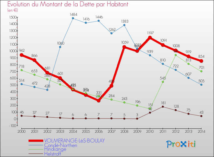Evolution de la dette par habitant pour la commune de VOLMERANGE-LèS-BOULAY et les communes proches de 2000 à 2014 Comparaison de la dette par habitant pour VOLMERANGE-LèS-BOULAY et les communes voisines de 2000 à 2014