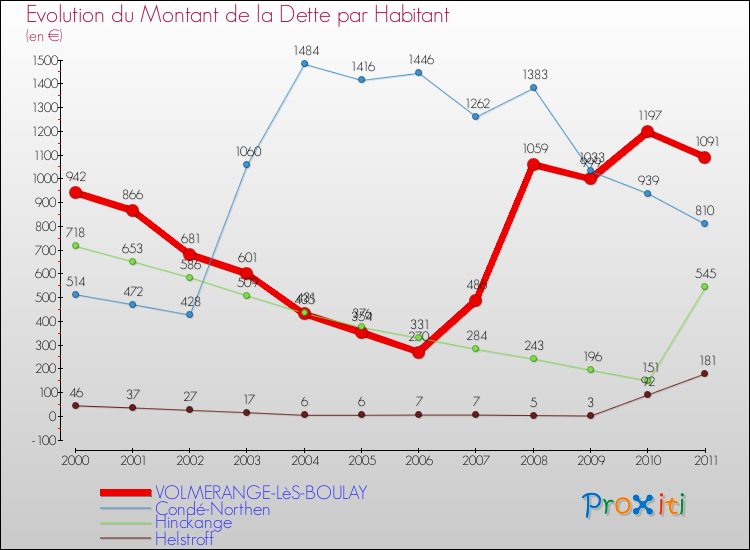 Evolution de la dette par habitant pour la commune de VOLMERANGE-LèS-BOULAY et les communes proches Comparaison de la dette par habitant pour VOLMERANGE-LèS-BOULAY et les communes voisines