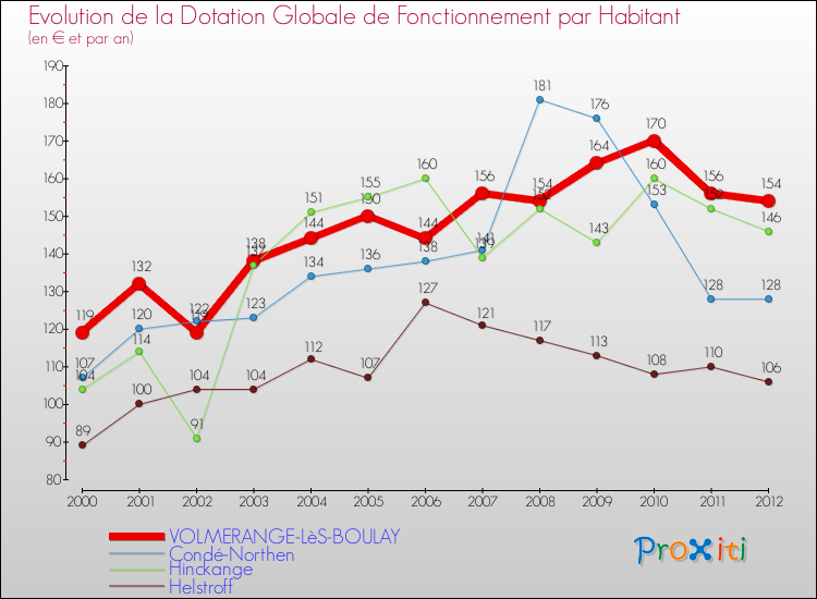 Evolution et montant de la dotation globale de fonctionnement par Habitant pour VOLMERANGE-LèS-BOULAY et les communes proches Comparaison des dotations globales de fonctionnement par habitant pour VOLMERANGE-LèS-BOULAY et les communes voisines