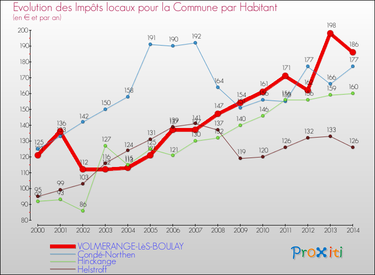 Evolution et montant des impôts locaux par Habitant pour VOLMERANGE-LèS-BOULAY et les communes proches de 2000 à 2014 Comparaison des impôts locaux par habitant pour VOLMERANGE-LèS-BOULAY et les communes voisines de 2000 à 2014