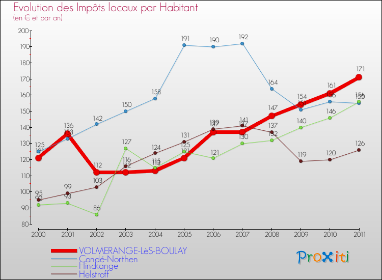 Evolution et montant des impôts locaux par Habitant pour VOLMERANGE-LèS-BOULAY et les communes proches Comparaison des impôts locaux par habitant pour VOLMERANGE-LèS-BOULAY et les communes voisines