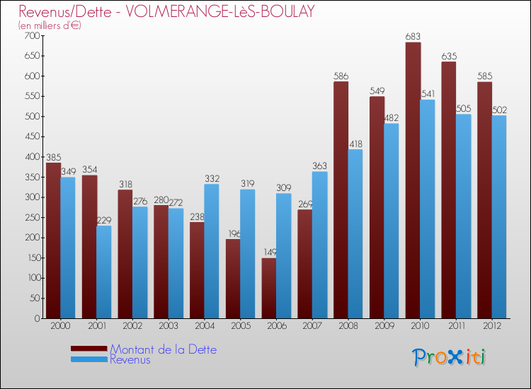 Evolution comparée de la dette et des revenus pour la commune de VOLMERANGE-LèS-BOULAY de 2000 à 2012 Comparaison de la dette et des revenus pour VOLMERANGE-LèS-BOULAY de 2000 à 2012