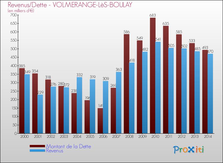 Evolution comparée de la dette et des revenus pour la commune de VOLMERANGE-LèS-BOULAY de 2000 à 2014 Comparaison de la dette et des revenus pour VOLMERANGE-LèS-BOULAY de 2000 à 2014