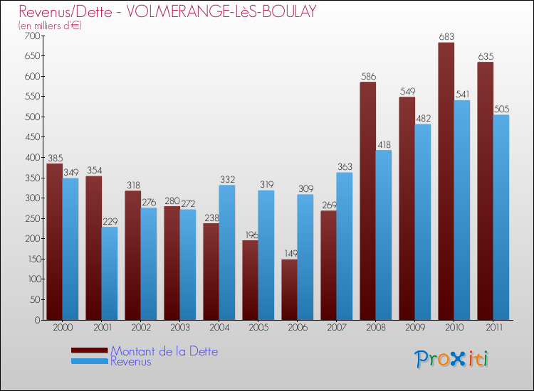 Evolution comparée de la dette et des revenus pour la commune de VOLMERANGE-LèS-BOULAY de 2000 à 2011 Comparaison de la dette et des revenus pour VOLMERANGE-LèS-BOULAY de 2000 à 2011