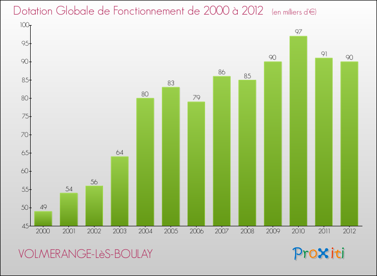 Evolution du montant de la Dotation Globale de Fonctionnement pour la commune de VOLMERANGE-LèS-BOULAY de 2000 à 2012 Evolution du montant de la Dotation Globale de Fonctionnement pour VOLMERANGE-LèS-BOULAY de 2000 à 2012