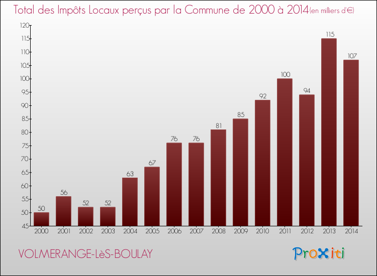 Evolution des Impôts Locaux pour la commune de VOLMERANGE-LèS-BOULAY de 2000 à 2014 Evolution des Impôts Locaux pour VOLMERANGE-LèS-BOULAY de 2000 à 2014