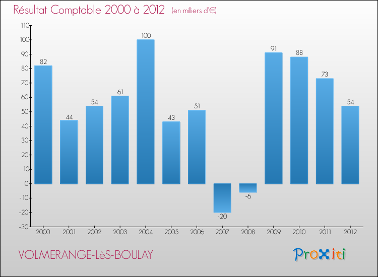 Evolution du résultat comptable pour la commune de VOLMERANGE-LèS-BOULAY de 2000 à 2012 Evolution du résultat comptable pour VOLMERANGE-LèS-BOULAY de 2000 à 2012