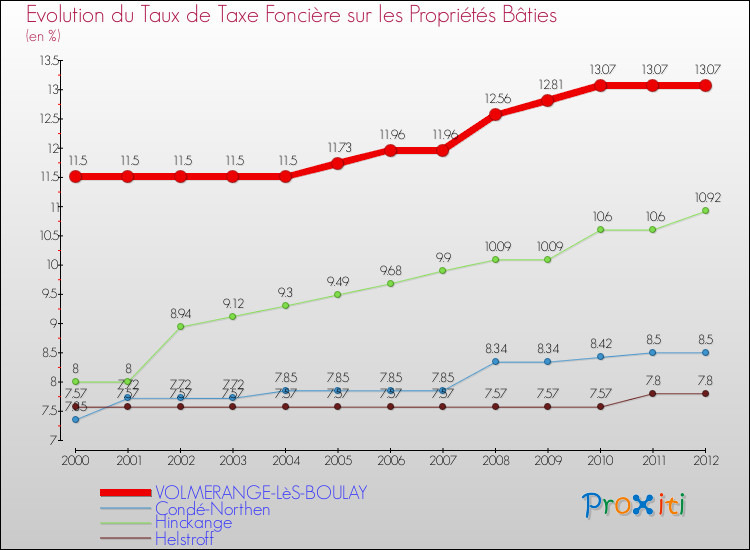 Evolution du taux de la taxe foncière sur le bati pour VOLMERANGE-LèS-BOULAY et les communes proches de 2000 à 2012 Comparaison des taux de taxe foncière sur le bati pour VOLMERANGE-LèS-BOULAY et les communes voisines de 2000 à 2012