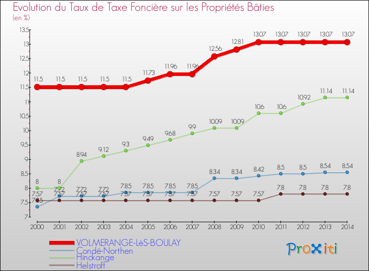 Evolution du taux de la taxe foncière sur le bati pour VOLMERANGE-LèS-BOULAY et les communes proches de 2000 à 2014 Comparaison des taux de taxe foncière sur le bati pour VOLMERANGE-LèS-BOULAY et les communes voisines de 2000 à 2014