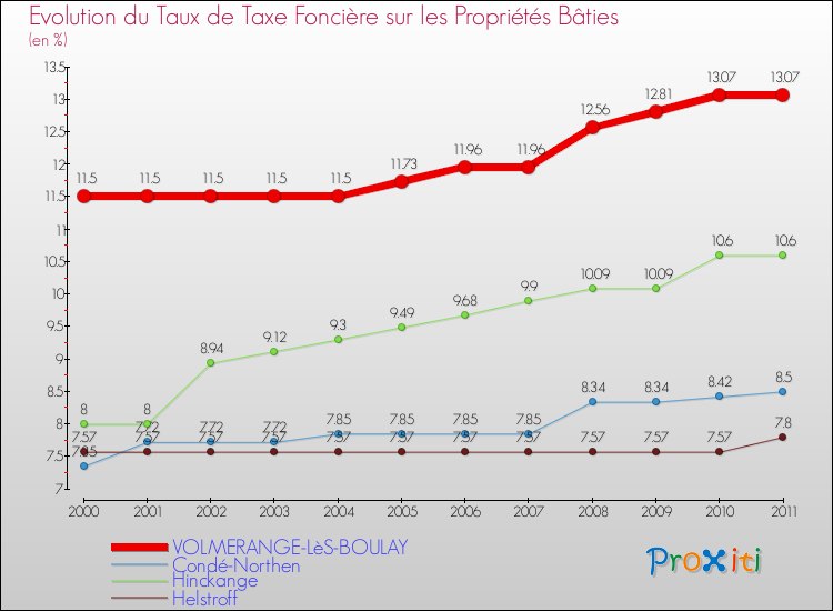 Evolution du taux de la taxe foncière sur le bati pour VOLMERANGE-LèS-BOULAY et les communes proches Comparaison des taux de taxe foncière sur le bati pour VOLMERANGE-LèS-BOULAY et les communes voisines