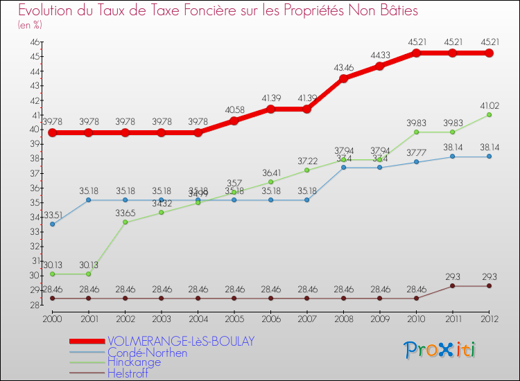Evolution du taux de la taxe foncière sur les immeubles et terrains non batis pour VOLMERANGE-LèS-BOULAY et les communes proches de 2000 à 2012 Comparaison des taux de la taxe foncière sur les immeubles et terrains non batis pour VOLMERANGE-LèS-BOULAY et les communes voisines de 2000 à 2012