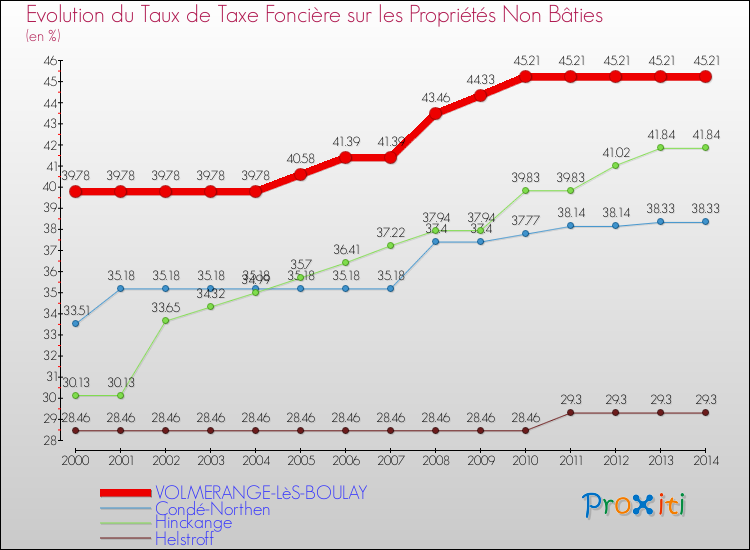 Evolution du taux de la taxe foncière sur les immeubles et terrains non batis pour VOLMERANGE-LèS-BOULAY et les communes proches de 2000 à 2014 Comparaison des taux de la taxe foncière sur les immeubles et terrains non batis pour VOLMERANGE-LèS-BOULAY et les communes voisines de 2000 à 2014