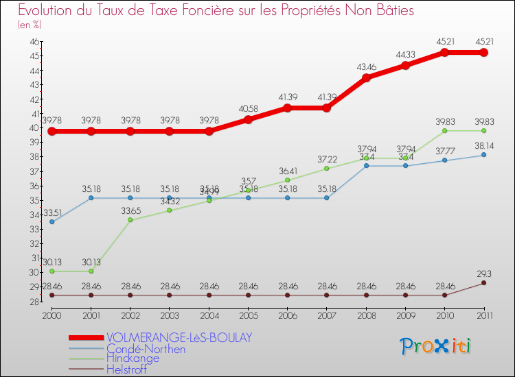 Evolution du taux de la taxe foncière sur les immeubles et terrains non batis pour VOLMERANGE-LèS-BOULAY et les communes proches Comparaison des taux de la taxe foncière sur les immeubles et terrains non batis pour VOLMERANGE-LèS-BOULAY et les communes voisines