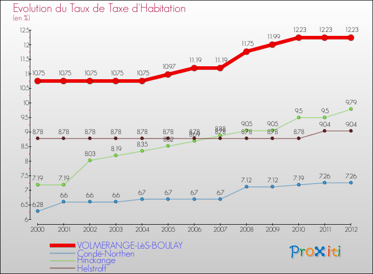 Evolution du taux de la taxe d'habitation pour VOLMERANGE-LèS-BOULAY et les communes proches Comparaison des taux de la taxe d'habitation pour VOLMERANGE-LèS-BOULAY et les communes voisines