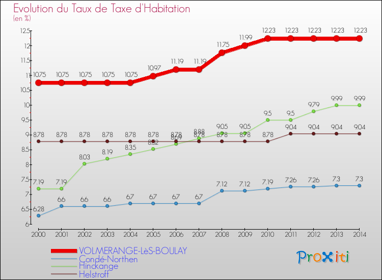 Evolution du taux de la taxe d'habitation pour VOLMERANGE-LèS-BOULAY et les communes proches de 2000 à 2014 Comparaison des taux de la taxe d'habitation pour VOLMERANGE-LèS-BOULAY et les communes voisines de 2000 à 2014