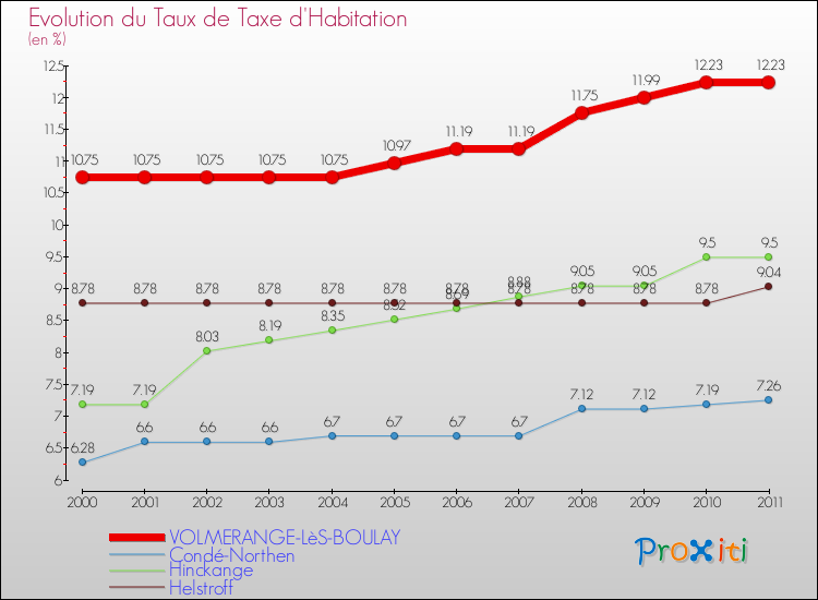 Evolution du taux de la taxe d'habitation pour VOLMERANGE-LèS-BOULAY et les communes proches Comparaison des taux de la taxe d'habitation pour VOLMERANGE-LèS-BOULAY et les communes voisines