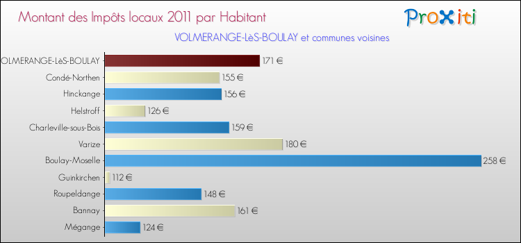 Montant des impôts locaux par Habitant pour VOLMERANGE-LèS-BOULAY et les communes proches Comparaison des impôts locaux par habitant pour VOLMERANGE-LèS-BOULAY et les communes voisines