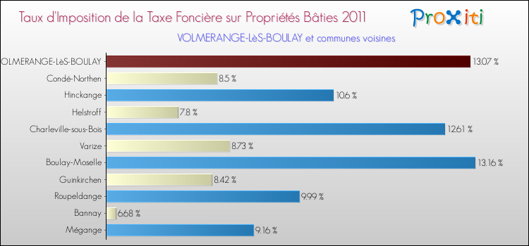 Taux d'imposition de la taxe foncière sur le bati 2011 pour VOLMERANGE-LèS-BOULAY et les communes proches Comparaison des taux d'imposition de la taxe foncière sur le bati 2011 pour VOLMERANGE-LèS-BOULAY et les communes voisines