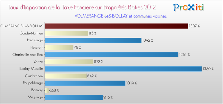 Taux d'imposition de la taxe foncière sur le bati 2012 pour VOLMERANGE-LèS-BOULAY et les communes proches Comparaison des taux d'imposition de la taxe foncière sur le bati 2012 pour VOLMERANGE-LèS-BOULAY et les communes voisines