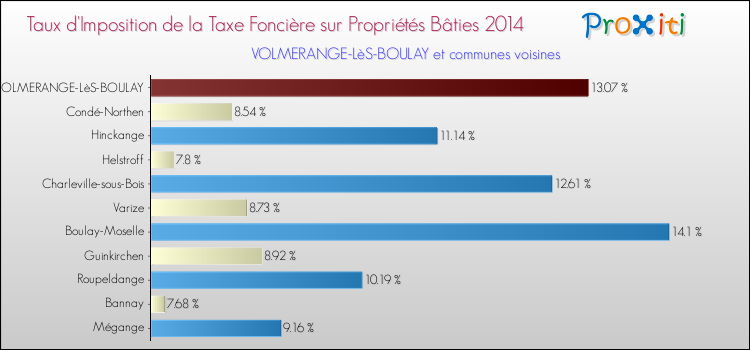 Taux d'imposition de la taxe foncière sur le bati 2014 pour VOLMERANGE-LèS-BOULAY et les communes proches Comparaison des taux d'imposition de la taxe foncière sur le bati 2014 pour VOLMERANGE-LèS-BOULAY et les communes voisines