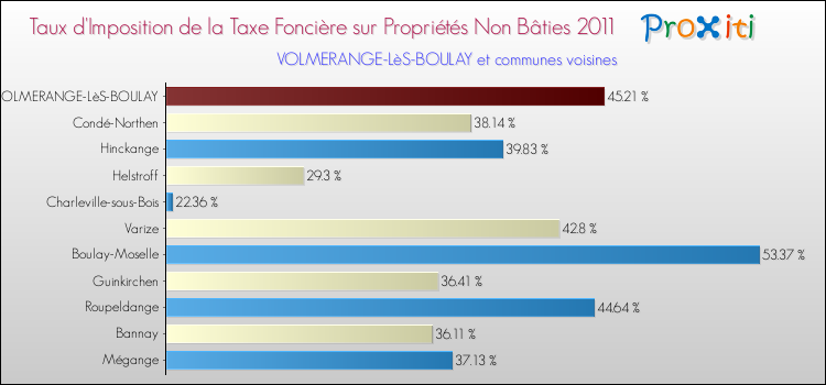 Taux d'imposition de la taxe foncière sur les immeubles et terrains non batis 2011 pour VOLMERANGE-LèS-BOULAY et les communes proches Comparaison des taux d'imposition de la taxe foncière sur les immeubles et terrains non batis 2011 pour VOLMERANGE-LèS-BOULAY et les communes voisines