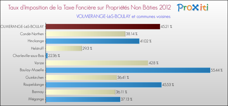 Taux d'imposition de la taxe foncière sur les immeubles et terrains non batis 2012 pour VOLMERANGE-LèS-BOULAY et les communes proches Comparaison des taux d'imposition de la taxe foncière sur les immeubles et terrains non batis 2012 pour VOLMERANGE-LèS-BOULAY et les communes voisines