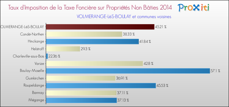 Taux d'imposition de la taxe foncière sur les immeubles et terrains non batis 2014 pour VOLMERANGE-LèS-BOULAY et les communes proches Comparaison des taux d'imposition de la taxe foncière sur les immeubles et terrains non batis 2014 pour VOLMERANGE-LèS-BOULAY et les communes voisines