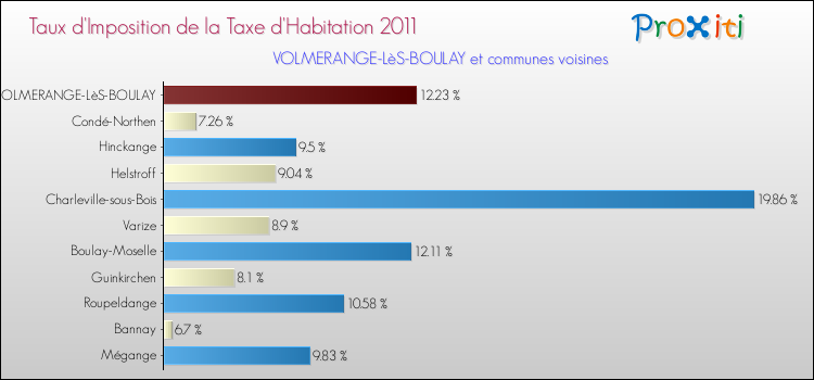 Taux d'imposition de la taxe d'habitation 2011 pour VOLMERANGE-LèS-BOULAY et les communes proches Comparaison des taux d'imposition de la taxe d'habitation 2011 pour VOLMERANGE-LèS-BOULAY et les communes voisines
