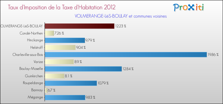 Taux d'imposition de la taxe d'habitation 2012 pour VOLMERANGE-LèS-BOULAY et les communes proches Comparaison des taux d'imposition de la taxe d'habitation 2012 pour VOLMERANGE-LèS-BOULAY et les communes voisines