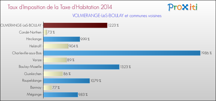 Taux d'imposition de la taxe d'habitation 2014 pour VOLMERANGE-LèS-BOULAY et les communes proches Comparaison des taux d'imposition de la taxe d'habitation 2014 pour VOLMERANGE-LèS-BOULAY et les communes voisines