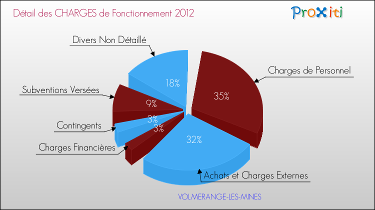 Décomposition des Charges de Fonctionnement 2012 de la commune de VOLMERANGE-LES-MINES Charges de Fonctionnement 2012 pour la commune de VOLMERANGE-LES-MINES