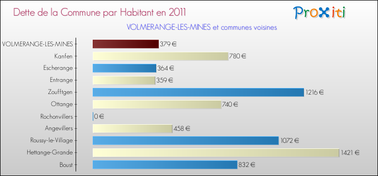 Dette par habitant de la commune en 2011 pour VOLMERANGE-LES-MINES et les communes proches Comparaison de la dette par habitant de la commune en 2011 pour VOLMERANGE-LES-MINES et les communes voisines