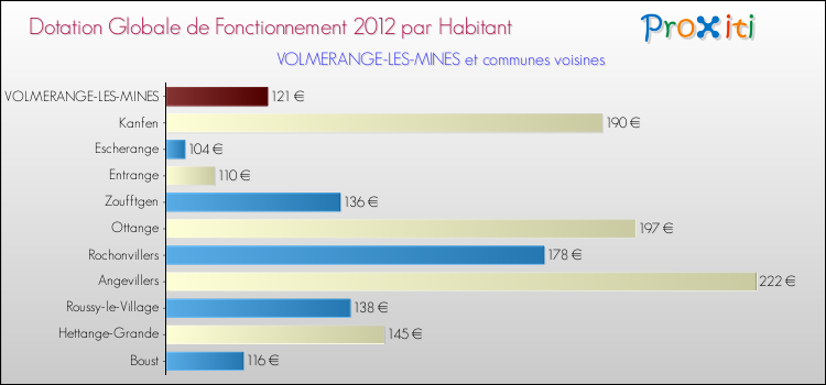 Montant des dotations globales de fonctionnement DGF par Habitant pour VOLMERANGE-LES-MINES et les communes proches Comparaison des des dotations globales de fonctionnement DGF par habitant pour VOLMERANGE-LES-MINES et les communes voisines