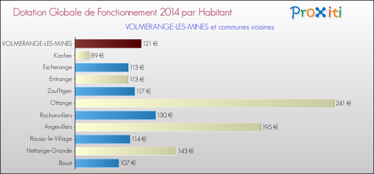 Montant des dotations globales de fonctionnement DGF par Habitant pour VOLMERANGE-LES-MINES et les communes proches en 2014. Comparaison des des dotations globales de fonctionnement DGF par habitant pour VOLMERANGE-LES-MINES et les communes voisines en 2014.