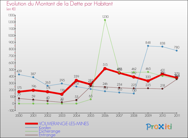Evolution de la dette par habitant pour la commune de VOLMERANGE-LES-MINES et les communes proches Comparaison de la dette par habitant pour VOLMERANGE-LES-MINES et les communes voisines