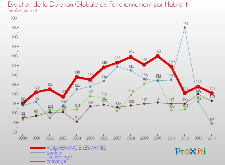 Evolution et montant de la dotation globale de fonctionnement par Habitant pour VOLMERANGE-LES-MINES et les communes proches de 2000 à 2014. Comparaison des dotations globales de fonctionnement par habitant pour VOLMERANGE-LES-MINES et les communes voisines de 2000 à 2014.