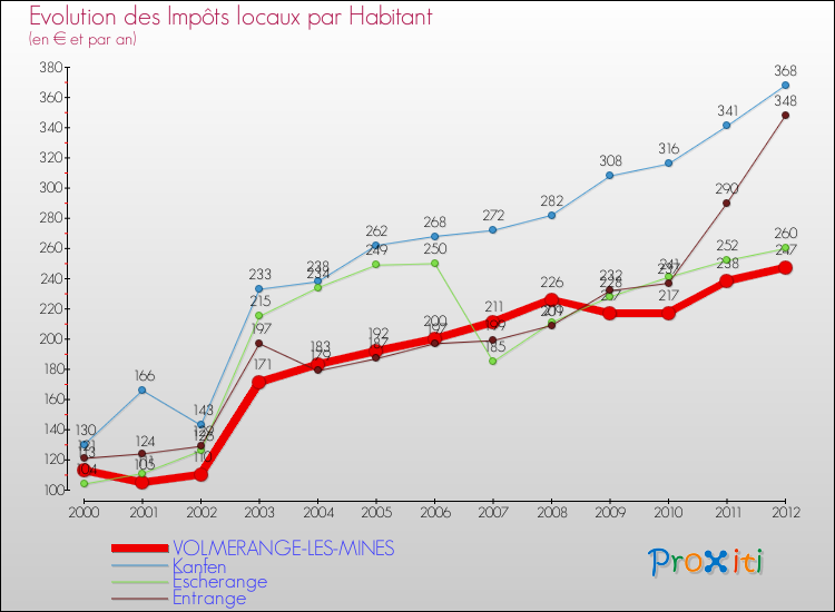 Evolution et montant des impôts locaux par Habitant pour VOLMERANGE-LES-MINES et les communes proches Comparaison des impôts locaux par habitant pour VOLMERANGE-LES-MINES et les communes voisines