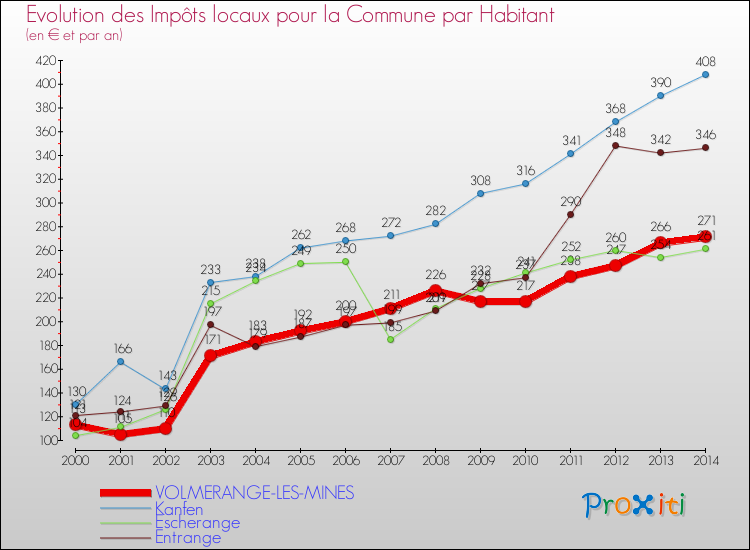 Evolution et montant des impôts locaux par Habitant pour VOLMERANGE-LES-MINES et les communes proches de 2000 à 2014 Comparaison des impôts locaux par habitant pour VOLMERANGE-LES-MINES et les communes voisines de 2000 à 2014