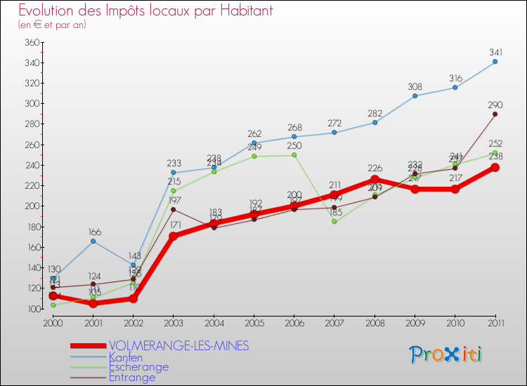 Evolution et montant des impôts locaux par Habitant pour VOLMERANGE-LES-MINES et les communes proches Comparaison des impôts locaux par habitant pour VOLMERANGE-LES-MINES et les communes voisines