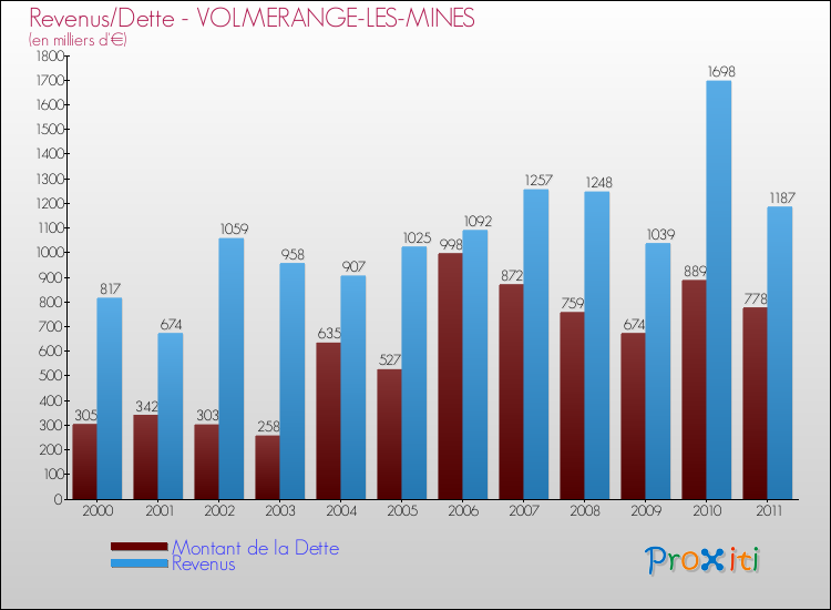 Evolution comparée de la dette et des revenus pour la commune de VOLMERANGE-LES-MINES de 2000 à 2011 Comparaison de la dette et des revenus pour VOLMERANGE-LES-MINES de 2000 à 2011