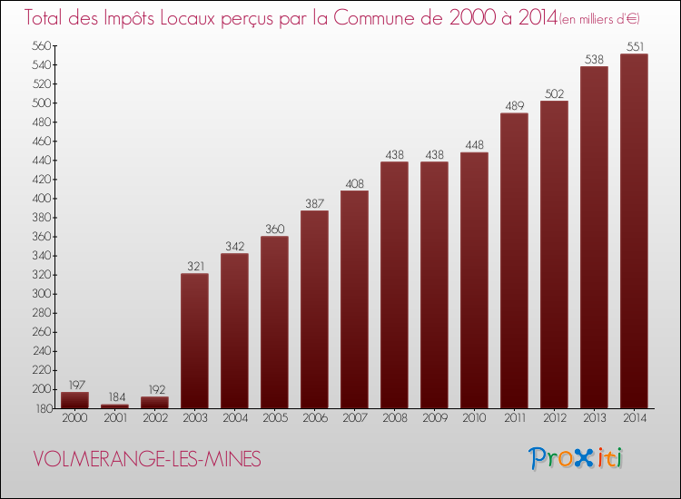 Evolution des Impôts Locaux pour la commune de VOLMERANGE-LES-MINES de 2000 à 2014 Evolution des Impôts Locaux pour VOLMERANGE-LES-MINES de 2000 à 2014