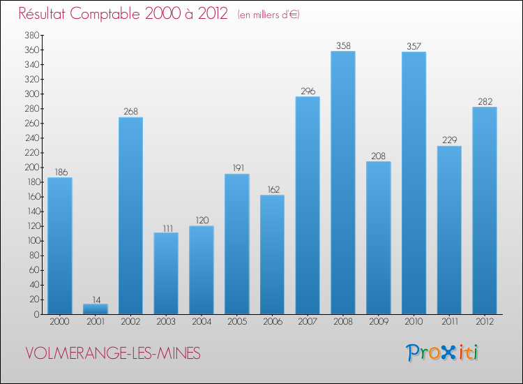 Evolution du résultat comptable pour la commune de VOLMERANGE-LES-MINES de 2000 à 2012 Evolution du résultat comptable pour VOLMERANGE-LES-MINES de 2000 à 2012