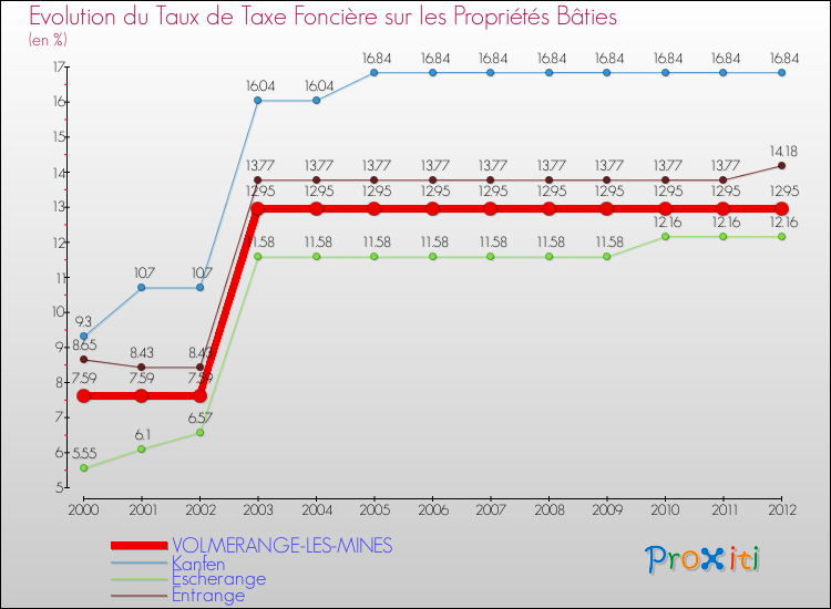 Evolution du taux de la taxe foncière sur le bati pour VOLMERANGE-LES-MINES et les communes proches de 2000 à 2012 Comparaison des taux de taxe foncière sur le bati pour VOLMERANGE-LES-MINES et les communes voisines de 2000 à 2012