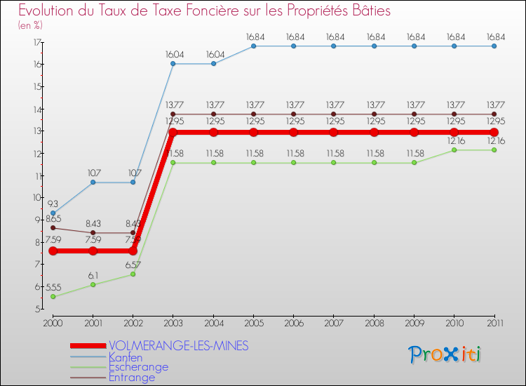 Evolution du taux de la taxe foncière sur le bati pour VOLMERANGE-LES-MINES et les communes proches Comparaison des taux de taxe foncière sur le bati pour VOLMERANGE-LES-MINES et les communes voisines