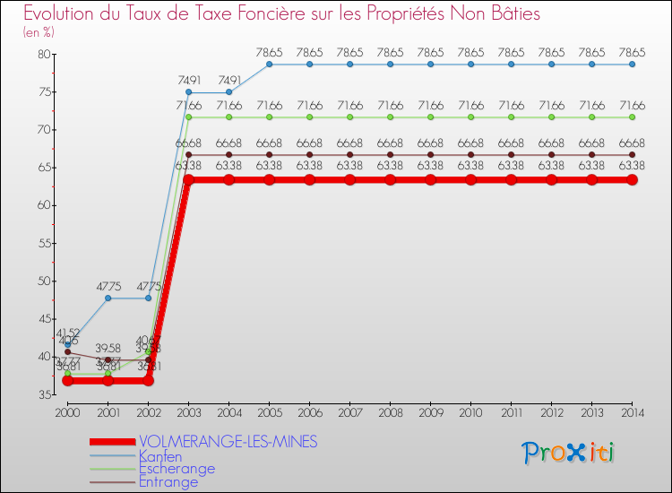 Evolution du taux de la taxe foncière sur les immeubles et terrains non batis pour VOLMERANGE-LES-MINES et les communes proches de 2000 à 2014 Comparaison des taux de la taxe foncière sur les immeubles et terrains non batis pour VOLMERANGE-LES-MINES et les communes voisines de 2000 à 2014