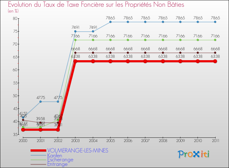 Evolution du taux de la taxe foncière sur les immeubles et terrains non batis pour VOLMERANGE-LES-MINES et les communes proches Comparaison des taux de la taxe foncière sur les immeubles et terrains non batis pour VOLMERANGE-LES-MINES et les communes voisines