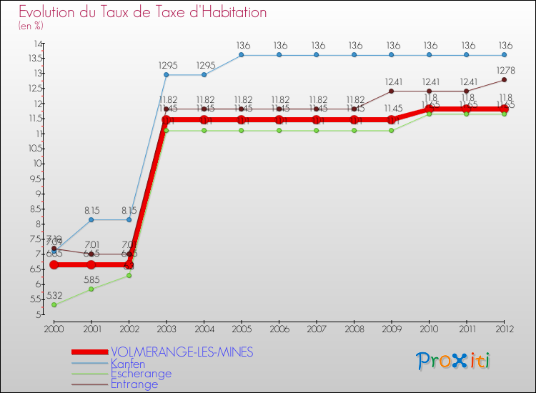 Evolution du taux de la taxe d'habitation pour VOLMERANGE-LES-MINES et les communes proches Comparaison des taux de la taxe d'habitation pour VOLMERANGE-LES-MINES et les communes voisines