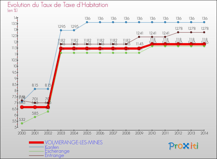 Evolution du taux de la taxe d'habitation pour VOLMERANGE-LES-MINES et les communes proches de 2000 à 2014 Comparaison des taux de la taxe d'habitation pour VOLMERANGE-LES-MINES et les communes voisines de 2000 à 2014